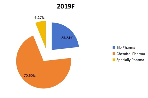 2019年东南亚医药物流收入市场份额(按应用) 2019年东南亚医药物流收入市场份额(按应用)