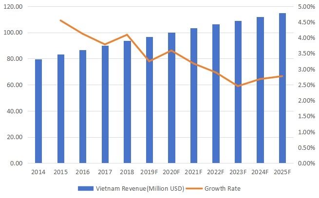 越南医药物流收入(百万美元)和增长率(2014-2025) 越南医药物流收入(百万美元)和增长率(2014-2025)