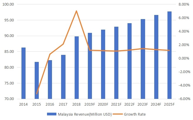 马来西亚医药物流收入(百万美元)和增长率(2014-2025) 马来西亚医药物流收入(百万美元)和增长率(2014-2025)