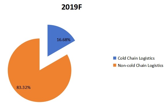 2019年东南亚医药物流按类型划分的收入市场份额 2019年东南亚医药物流按类型划分的收入市场份额