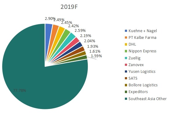 2019年东南亚十大制药物流市场份额 2019年东南亚十大制药物流市场份额