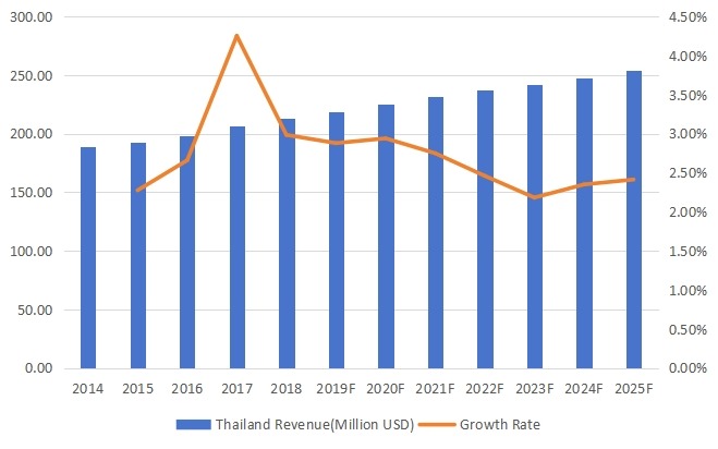 泰国医药物流收入(百万美元)和增长率(2014-2025) 泰国医药物流收入(百万美元)和增长率(2014-2025)