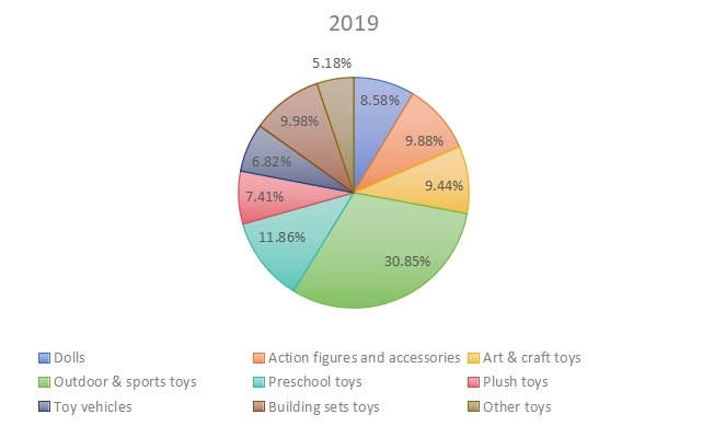 2019年韩国玩具销售市场份额(按类型) 2019年韩国玩具销售市场份额(按类型)