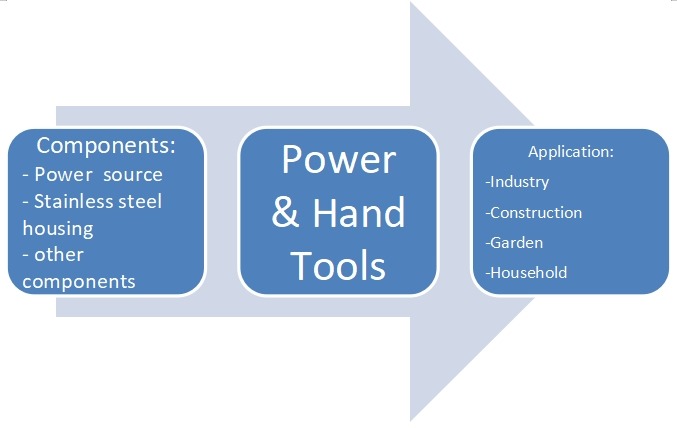 电动及手动工具产业链分析 电动及手动工具产业链分析