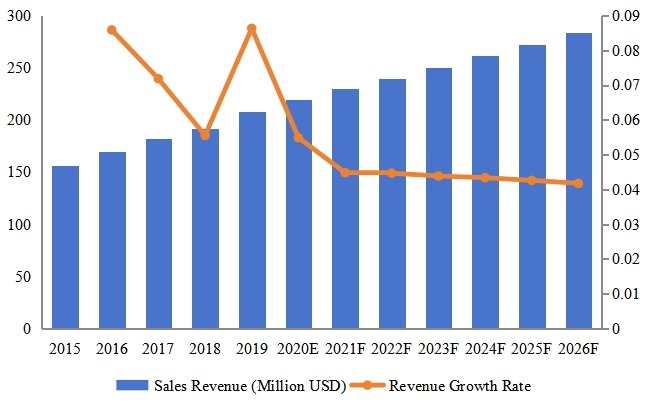 缅甸电动和手动工具收入(百万美元)和增长率(2015-2026) 缅甸电动和手动工具收入(百万美元)和增长率(2015-2026)