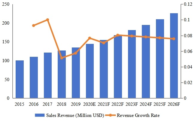 柬埔寨电动和手动工具收入(百万美元)和增长率(2015-2026) 柬埔寨电动和手动工具收入(百万美元)和增长率(2015-2026)
