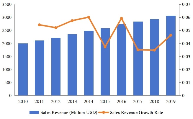 韩国玩具收入(百万美元)现状和预测(2010-2019) 韩国玩具收入(百万美元)现状和预测(2010-2019)