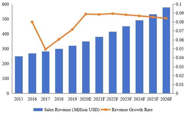 马来西亚电动和手动工具收入(百万美元)和增长率(2015-2026) 马来西亚电动和手动工具收入(百万美元)和增长率(2015-2026)