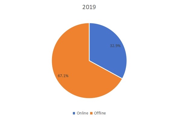 2019年按销售渠道划分的韩国玩具销售市场份额 2019年按销售渠道划分的韩国玩具销售市场份额