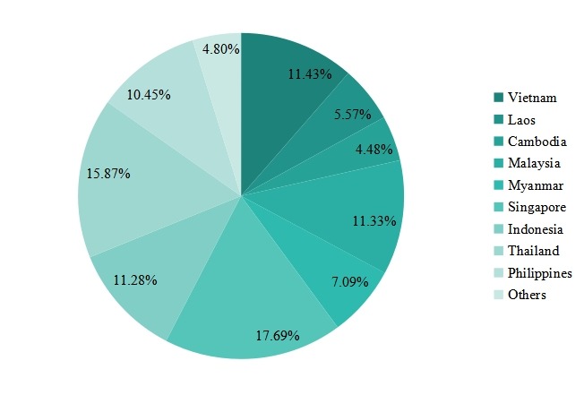 2019年东南亚电动和手动工具销售市场份额(按国家) 2019年东南亚电动和手动工具销售市场份额(按国家)