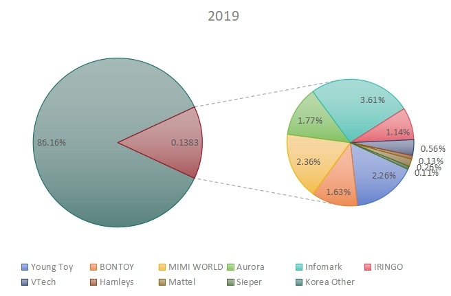2019年韩国玩具玩家收入份额 2019年韩国玩具玩家收入份额