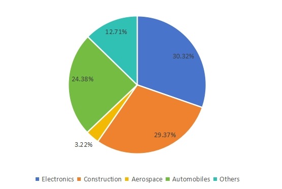 2020年电动和手动工具销售市场份额(按应用) 2020年电动和手动工具销售市场份额(按应用)