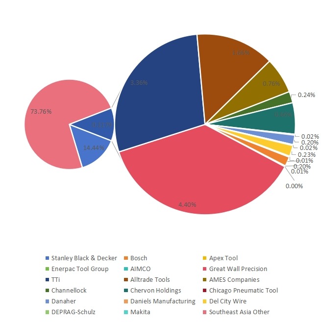 2019年东南亚电动和手动工具销售份额 2019年东南亚电动和手动工具销售份额