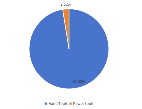 2020年东南亚电动和手动工具销售市场份额(按类型) 2020年东南亚电动和手动工具销售市场份额(按类型)