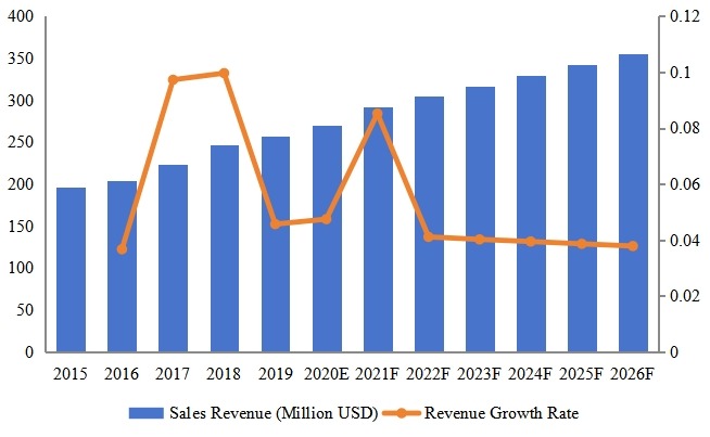 越南电动和手动工具收入(百万美元)和增长率(2015-2026) 越南电动和手动工具收入(百万美元)和增长率(2015-2026)