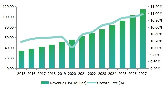 2015-2027年美国女性安全软件收入(百万美元)和增长率 2015-2027年美国女性安全软件收入(百万美元)和增长率
