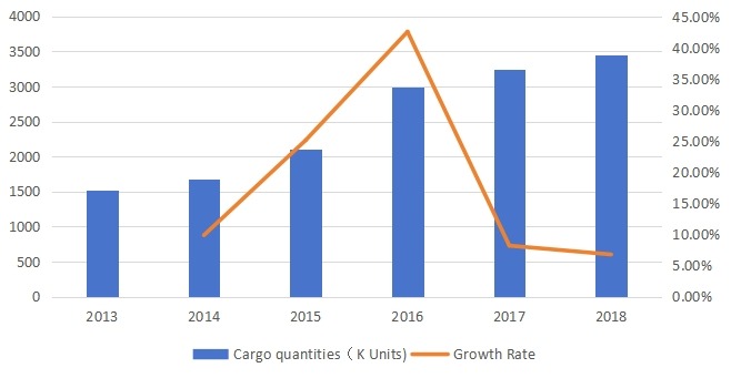 美敦力在欧洲的货运量和增长率 美敦力在欧洲的货运量和增长率