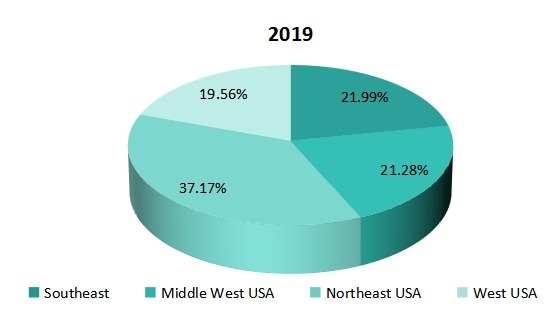2019年按地区划分的美国女性安全软件市场收入份额