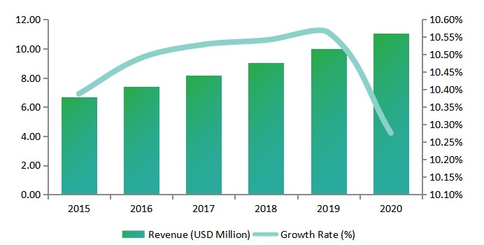 2015-2020年美国西部女性安全软件收入(百万美元)和增长率(%) 2015-2020年美国西部女性安全软件收入(百万美元)和增长率(%)