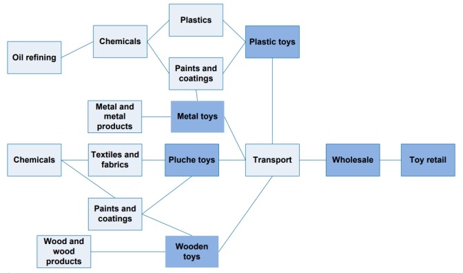 玩具产业链结构 玩具产业链结构