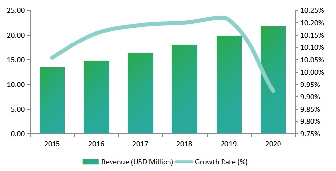 美国女性安全软件收入(百万美元)和Android增长率(%) 美国女性安全软件收入(百万美元)和Android增长率(%)