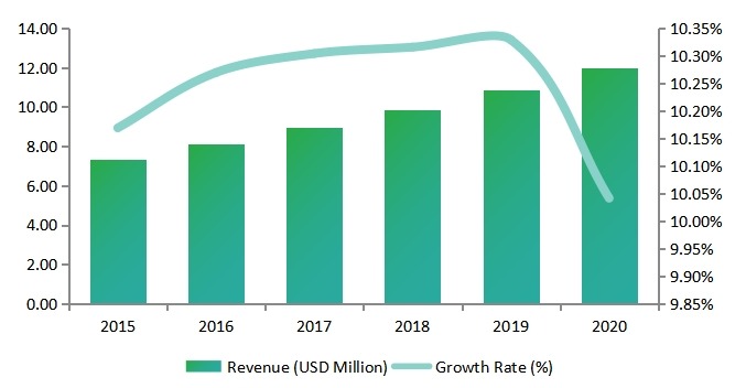 美国中西部女性安全软件收入(百万美元)和增长率(%)(2015-2020年) 美国中西部女性安全软件收入(百万美元)和增长率(%)(2015-2020年)