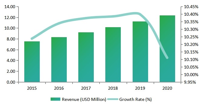 美国东南部女性安全软件收入(百万美元)和增长率(%)(2015-2020) 美国东南部女性安全软件收入(百万美元)和增长率(%)(2015-2020)