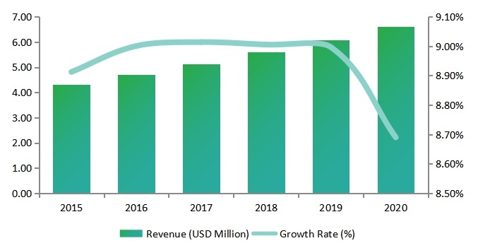 美国女性安全软件收入(百万美元)和商业用户增长率(%)(2015-2020) 美国女性安全软件收入(百万美元)和商业用户增长率(%)(2015-2020)