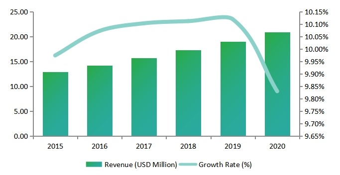 美国东北部女性安全软件收入(百万美元)和增长率(%)(2015-2020) 美国东北部女性安全软件收入(百万美元)和增长率(%)(2015-2020)