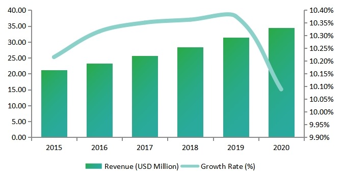 美国女性安全软件收入(百万美元)和IOS增长率(%) 美国女性安全软件收入(百万美元)和IOS增长率(%)