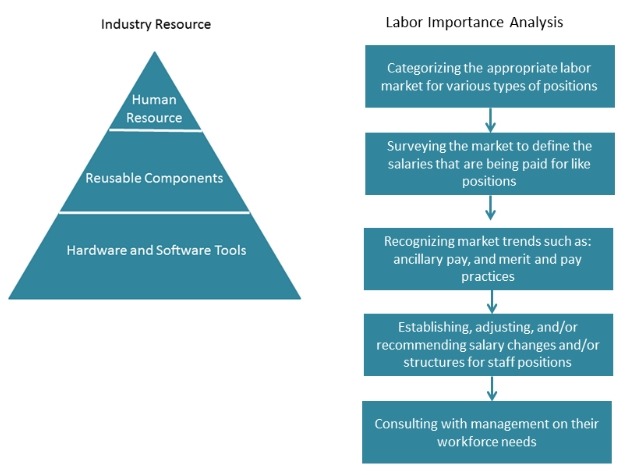 行业资源/技术/劳动力重要性分析 行业资源/技术/劳动力重要性分析
