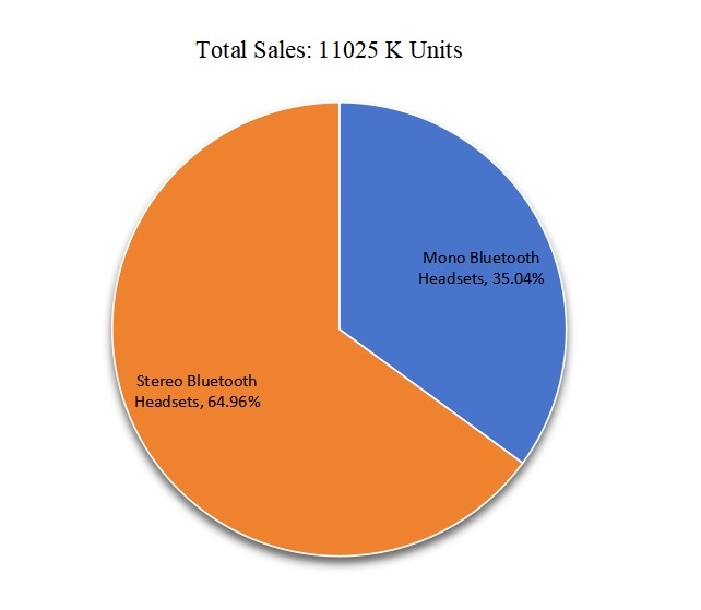 2016年美国按类型划分的蓝牙耳机销售市场份额 2016年美国按类型划分的蓝牙耳机销售市场份额