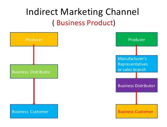 间接营销 间接营销