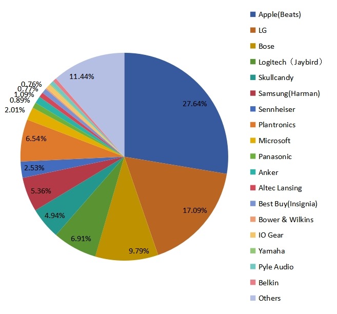 2017年美国蓝牙耳机销售市场份额(按制造商) 2017年美国蓝牙耳机销售市场份额(按制造商)