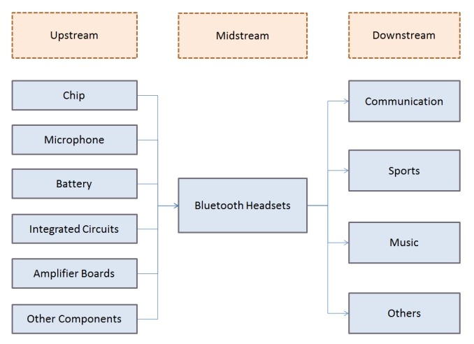 蓝牙耳机产业链分析