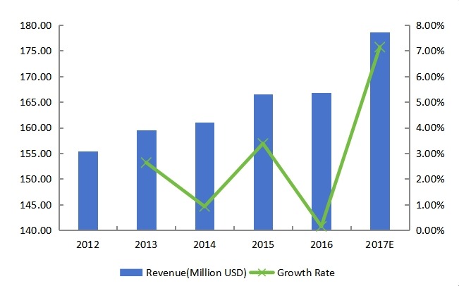 南部蓝牙耳机收入(百万美元)和增长率(2012-2017) 南部蓝牙耳机收入(百万美元)和增长率(2012-2017)