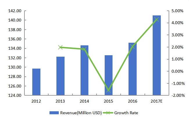 西部蓝牙耳机收入(百万美元)和增长率(2012-2017) 西部蓝牙耳机收入(百万美元)和增长率(2012-2017)