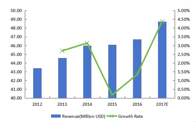 中西部蓝牙耳机收入(百万美元)和增长率(2012-2017) 中西部蓝牙耳机收入(百万美元)和增长率(2012-2017)