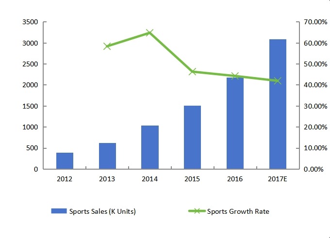 美国体育销售量(K单位)增长率(2012-2017年) 美国体育销售量(K单位)增长率(2012-2017年)