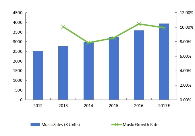 美国音乐销售量(K单位)增长率(2012-2017年) 美国音乐销售量(K单位)增长率(2012-2017年)
