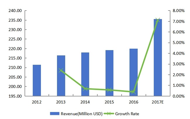 东北部蓝牙耳机收入(百万美元)和增长率(2012-2017) 东北部蓝牙耳机收入(百万美元)和增长率(2012-2017)
