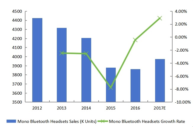 美国单声道蓝牙耳机销量(K台)增长率(2012-2017年) 美国单声道蓝牙耳机销量(K台)增长率(2012-2017年)