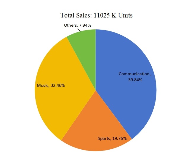 2016年美国蓝牙耳机销售市场份额(按应用) 2016年美国蓝牙耳机销售市场份额(按应用)