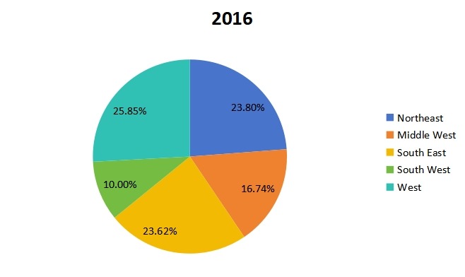 美国2016年豪华乙烯基地板(LVT)销售市场份额 美国2016年豪华乙烯基地板(LVT)销售市场份额