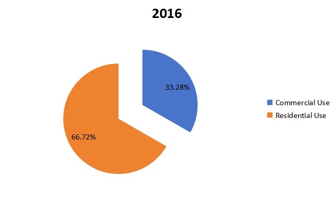2016年美国豪华乙烯基地板(LVT)按应用划分的销售市场份额 2016年美国豪华乙烯基地板(LVT)按应用划分的销售市场份额