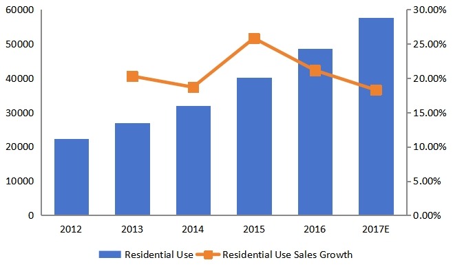 美国住宅销售增长率(2012-2017) 美国住宅销售增长率(2012-2017)