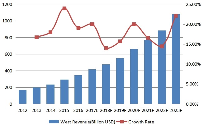 西部豪华乙烯基地板(LVT)收入(百万美元)和增长率(2012-2023) 西部豪华乙烯基地板(LVT)收入(百万美元)和增长率(2012-2023)