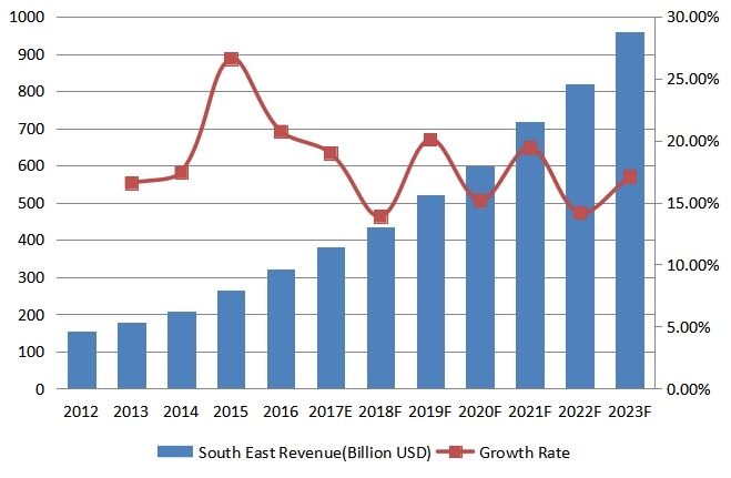 东南部豪华乙烯基地板(LVT)收入(百万美元)和增长率(2012-2023) 东南部豪华乙烯基地板(LVT)收入(百万美元)和增长率(2012-2023)