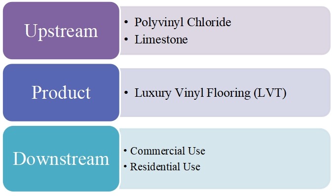 豪华乙烯基地板（LVT）产业链分析