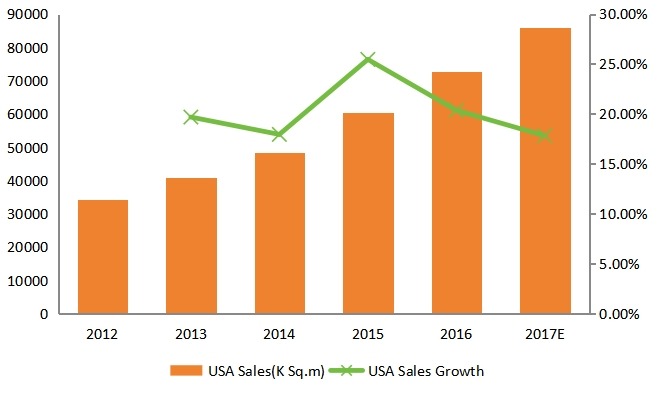 美国豪华乙烯基地板(LVT)销售量和增长率(2012-2017) 美国豪华乙烯基地板(LVT)销售量和增长率(2012-2017)